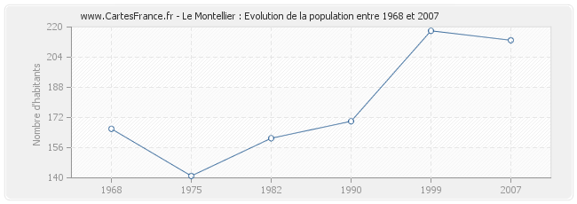 Population Le Montellier